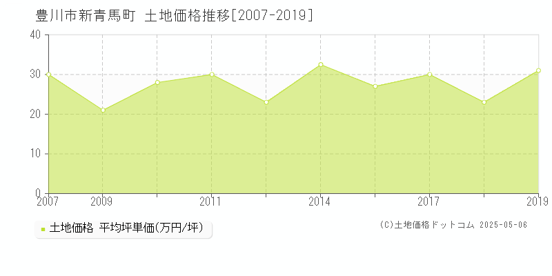 新青馬町(豊川市)の土地価格推移グラフ(坪単価)[2007-2019年]