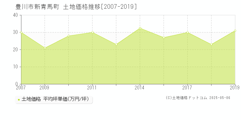 豊川市新青馬町の土地価格推移グラフ 