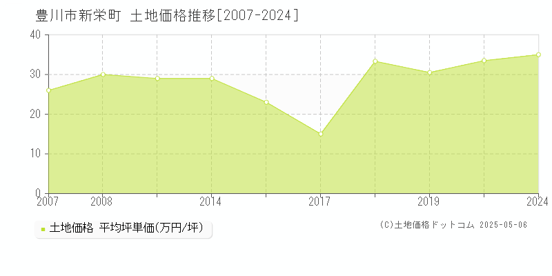新栄町(豊川市)の土地価格推移グラフ(坪単価)[2007-2024年]