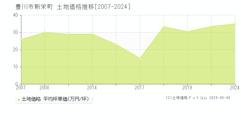 豊川市新栄町の土地価格推移グラフ 