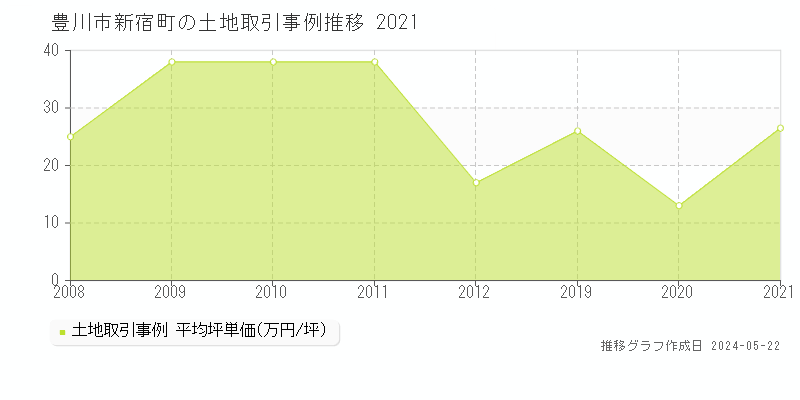 豊川市新宿町の土地価格推移グラフ 