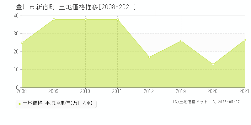新宿町(豊川市)の土地価格推移グラフ(坪単価)[2008-2021年]