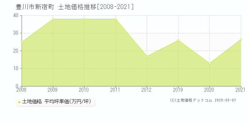 豊川市新宿町の土地価格推移グラフ 