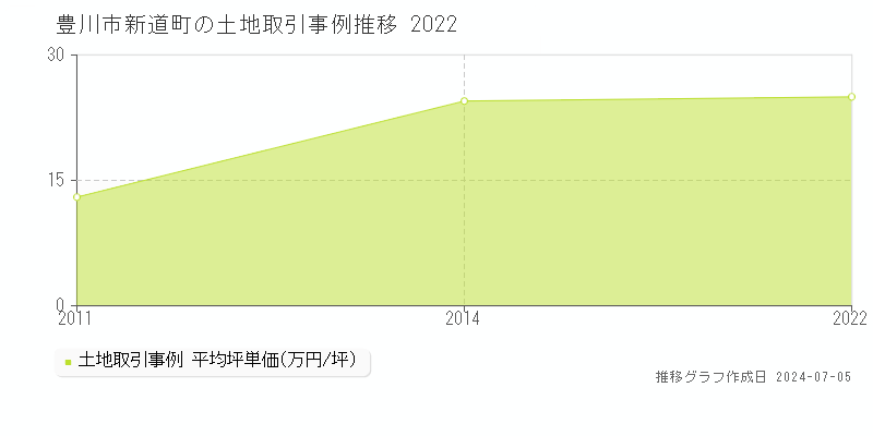 豊川市新道町の土地価格推移グラフ 