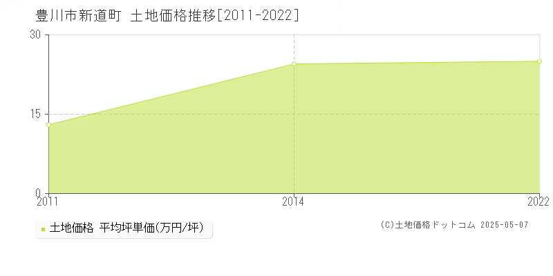 豊川市新道町の土地価格推移グラフ 