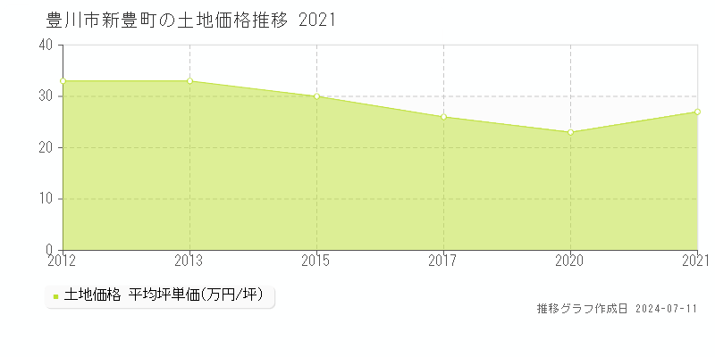 豊川市新豊町の土地取引事例推移グラフ 