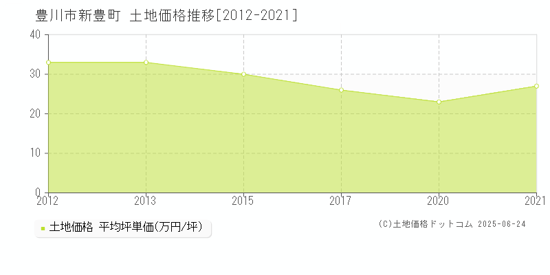 豊川市新豊町の土地価格推移グラフ 