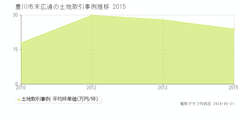 豊川市末広通の土地価格推移グラフ 
