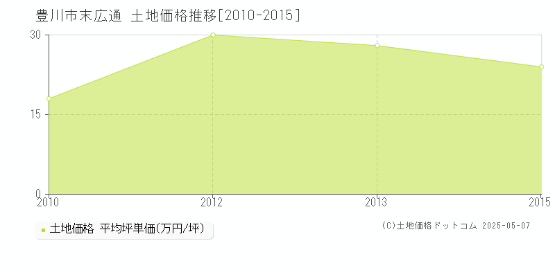 末広通(豊川市)の土地価格推移グラフ(坪単価)[2010-2015年]