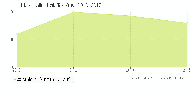 豊川市末広通の土地価格推移グラフ 