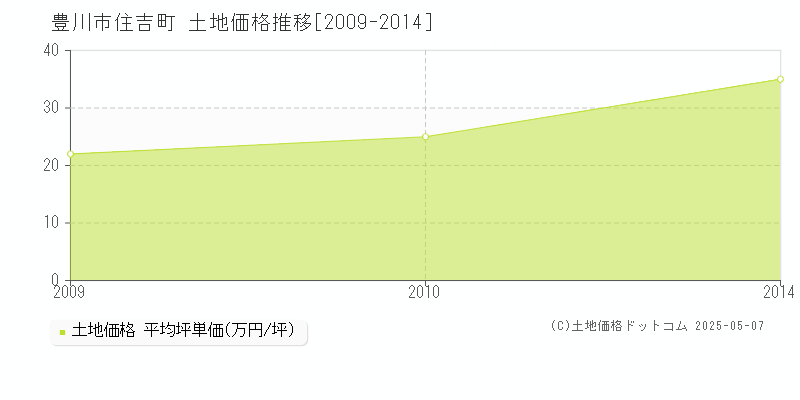 住吉町(豊川市)の土地価格推移グラフ(坪単価)[2009-2014年]