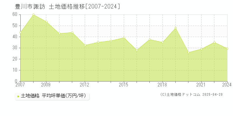 豊川市諏訪の土地価格推移グラフ 