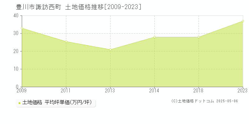 諏訪西町(豊川市)の土地価格推移グラフ(坪単価)[2009-2023年]