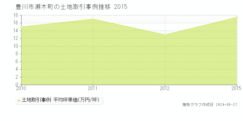 豊川市瀬木町の土地取引事例推移グラフ 