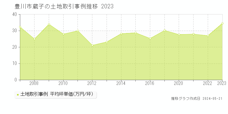 豊川市蔵子の土地価格推移グラフ 