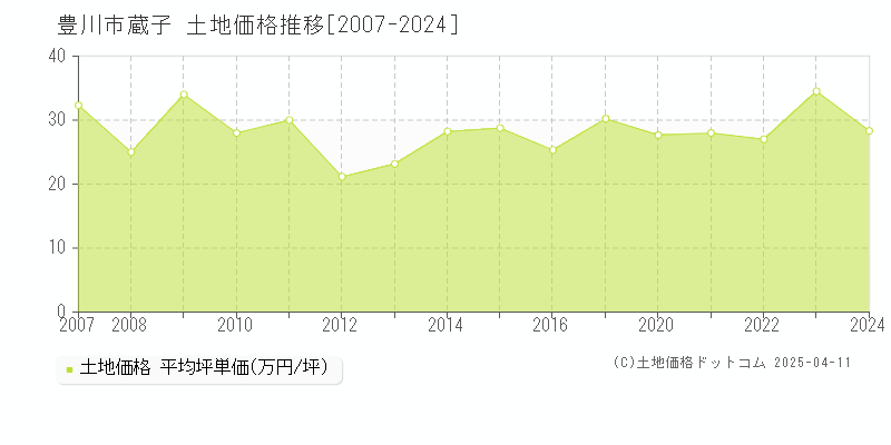 豊川市蔵子の土地価格推移グラフ 