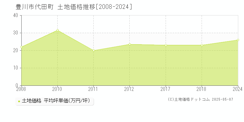 代田町(豊川市)の土地価格推移グラフ(坪単価)[2008-2024年]