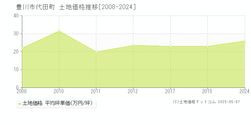 豊川市代田町の土地価格推移グラフ 