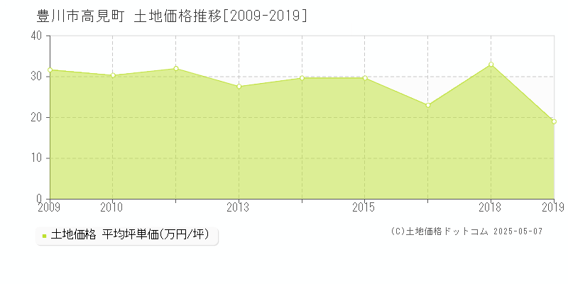 高見町(豊川市)の土地価格推移グラフ(坪単価)[2009-2019年]