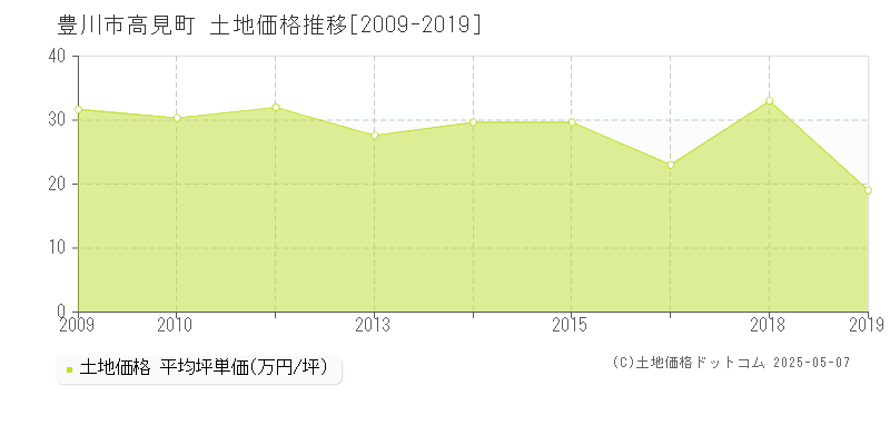 豊川市高見町の土地価格推移グラフ 