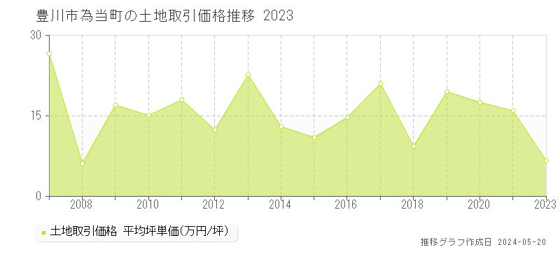 豊川市為当町の土地取引事例推移グラフ 