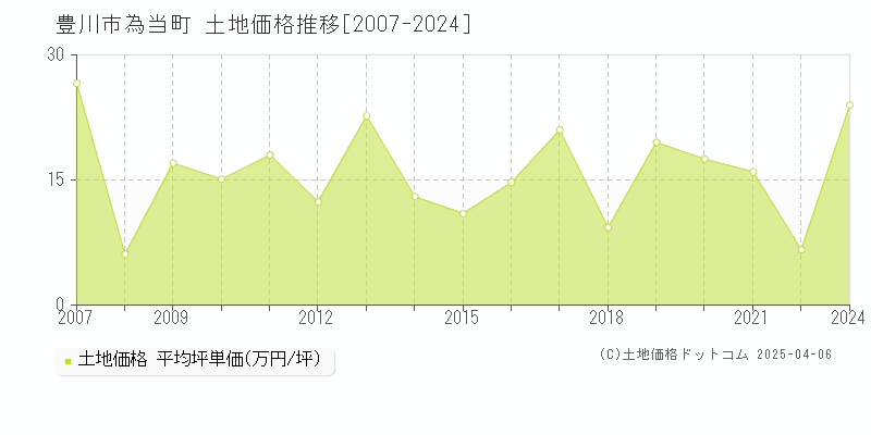 豊川市為当町の土地価格推移グラフ 