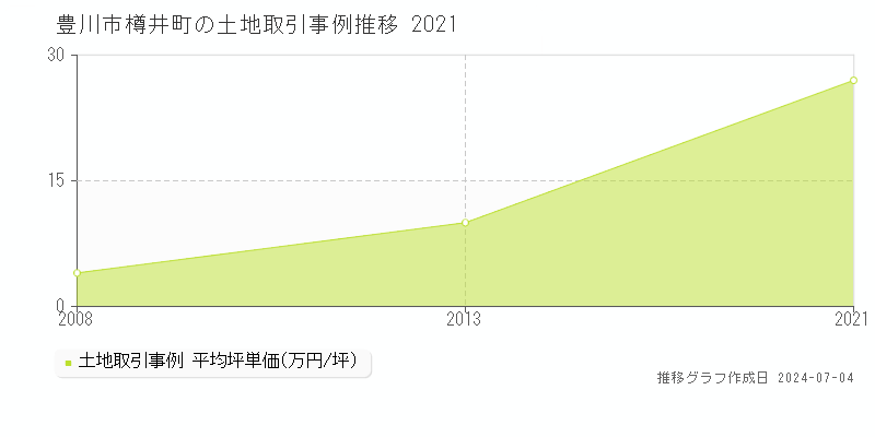 豊川市樽井町の土地価格推移グラフ 