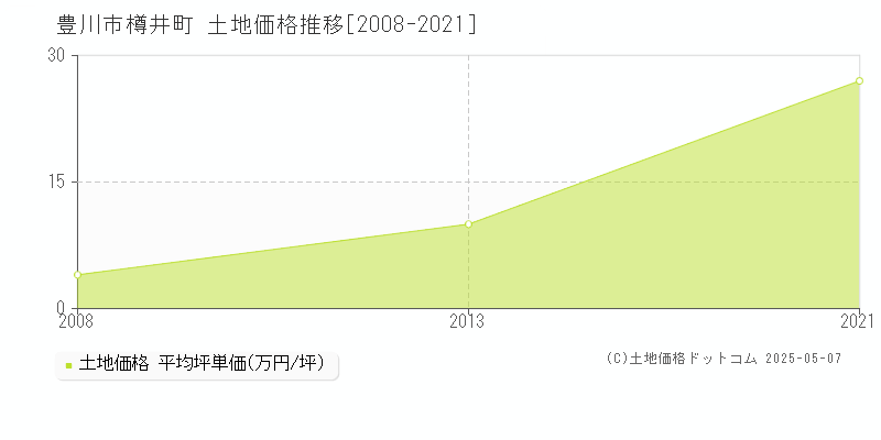 豊川市樽井町の土地価格推移グラフ 