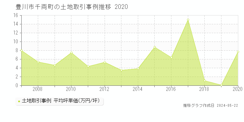 豊川市千両町の土地価格推移グラフ 