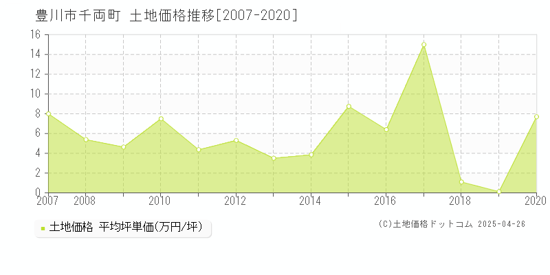 豊川市千両町の土地価格推移グラフ 