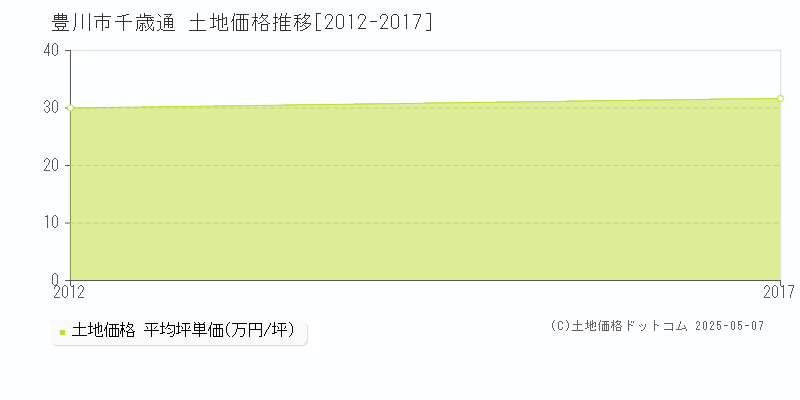 豊川市千歳通の土地価格推移グラフ 