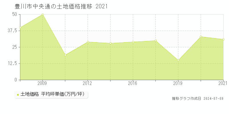豊川市中央通の土地取引価格推移グラフ 