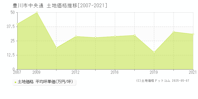 中央通(豊川市)の土地価格推移グラフ(坪単価)[2007-2021年]