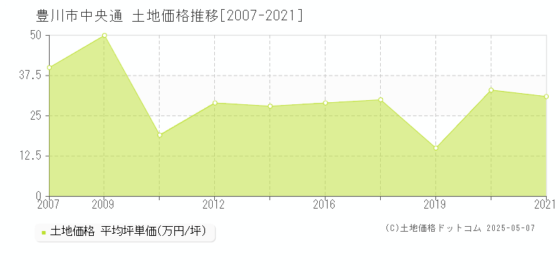 豊川市中央通の土地価格推移グラフ 