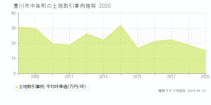 豊川市中条町の土地価格推移グラフ 