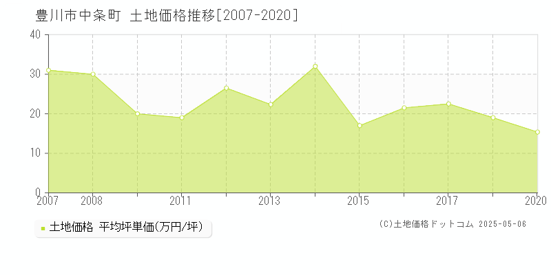 中条町(豊川市)の土地価格推移グラフ(坪単価)[2007-2020年]