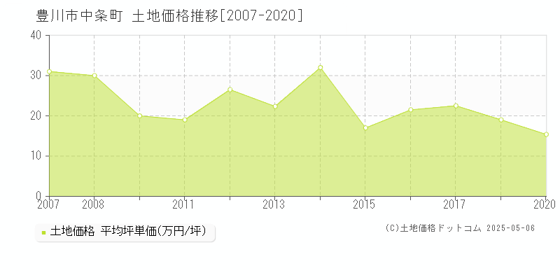 豊川市中条町の土地価格推移グラフ 