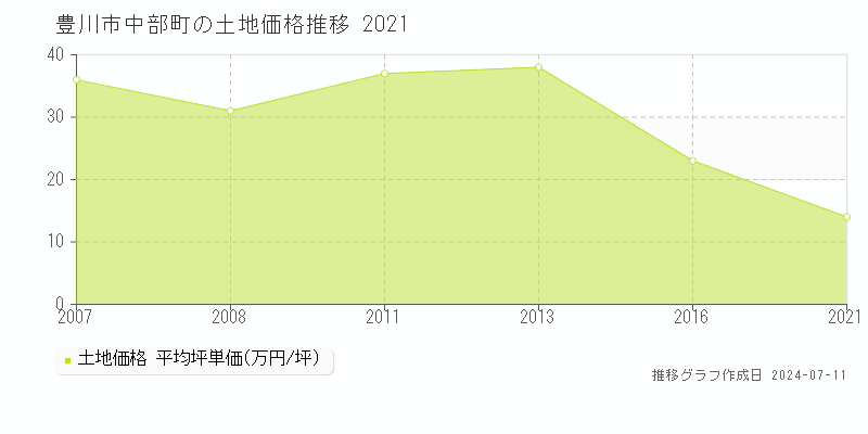 豊川市中部町の土地価格推移グラフ 
