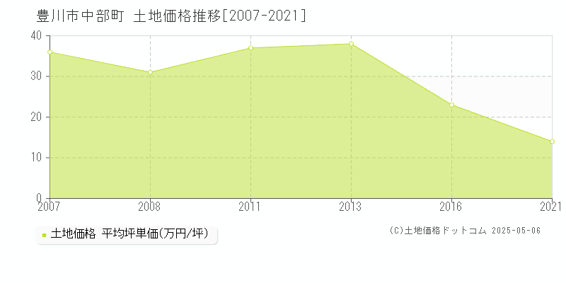 豊川市中部町の土地価格推移グラフ 