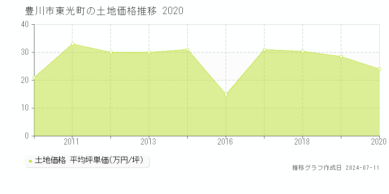 豊川市東光町の土地価格推移グラフ 