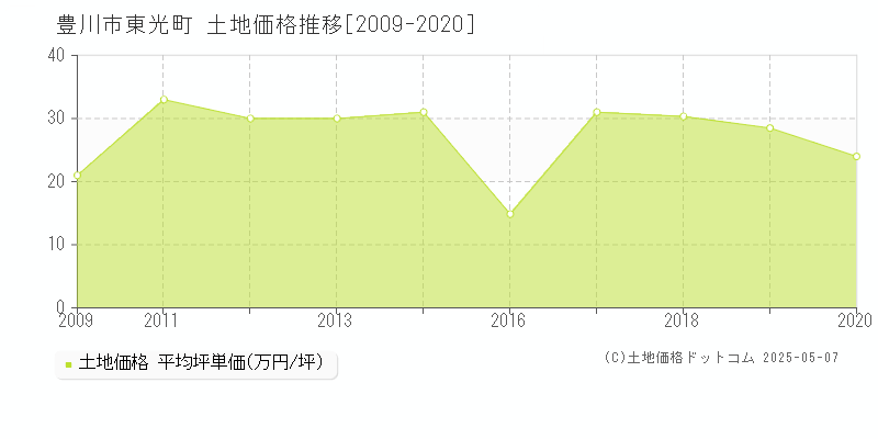 豊川市東光町の土地価格推移グラフ 