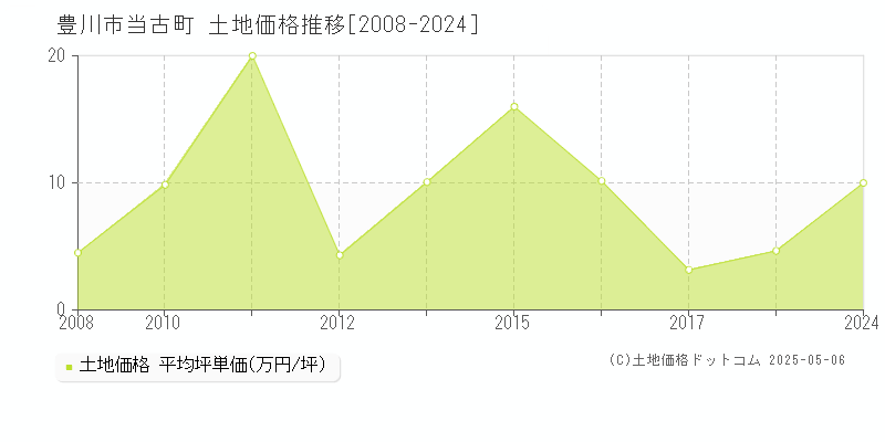 当古町(豊川市)の土地価格推移グラフ(坪単価)[2008-2024年]
