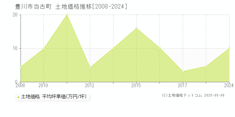 豊川市当古町の土地価格推移グラフ 