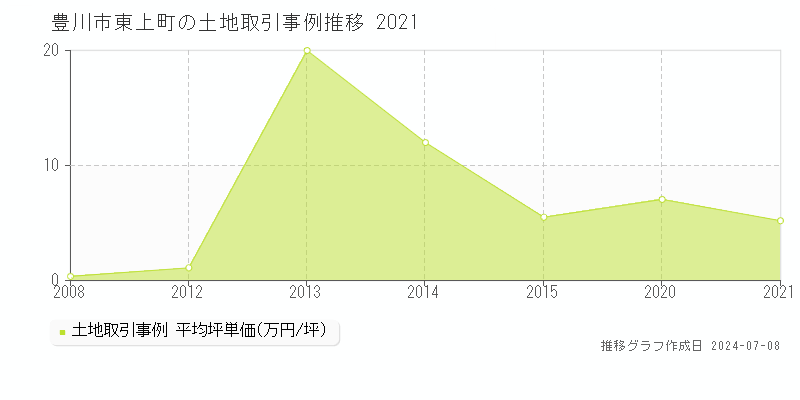 豊川市東上町の土地価格推移グラフ 