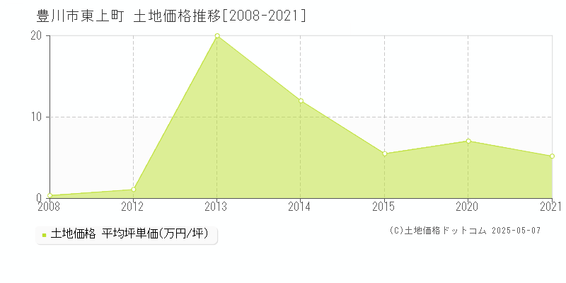 豊川市東上町の土地価格推移グラフ 