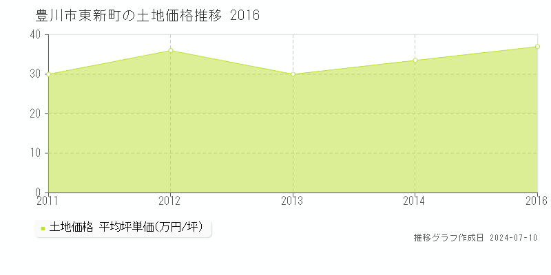 豊川市東新町の土地価格推移グラフ 