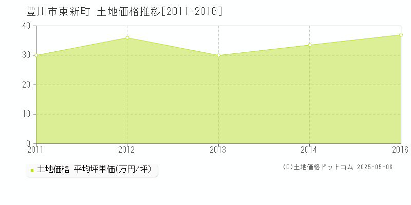 東新町(豊川市)の土地価格推移グラフ(坪単価)[2011-2016年]