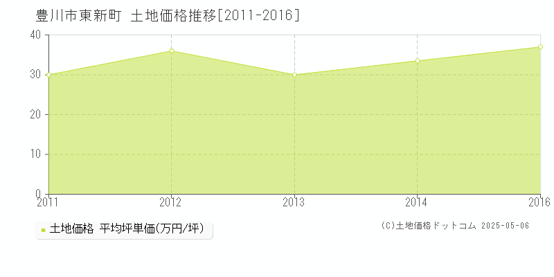 豊川市東新町の土地価格推移グラフ 