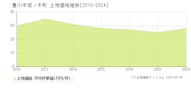 塔ノ木町(豊川市)の土地価格推移グラフ(坪単価)[2010-2024年]