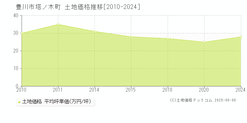 豊川市塔ノ木町の土地価格推移グラフ 